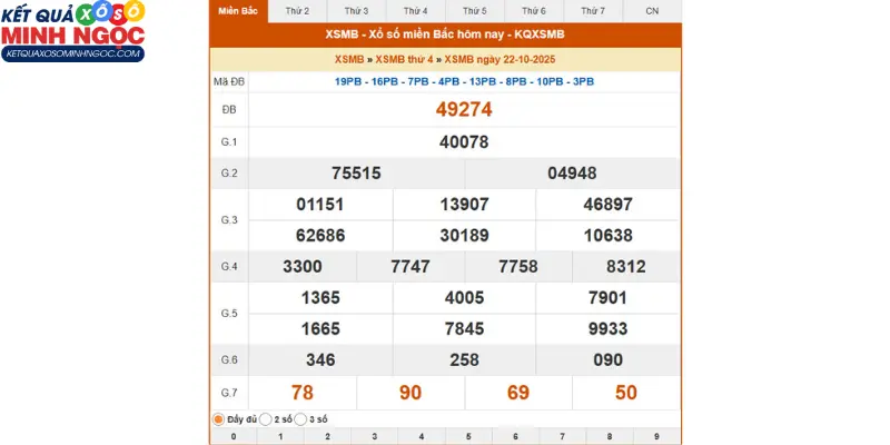 Kết quả xổ số miền Bắc ngày 22/10/2025